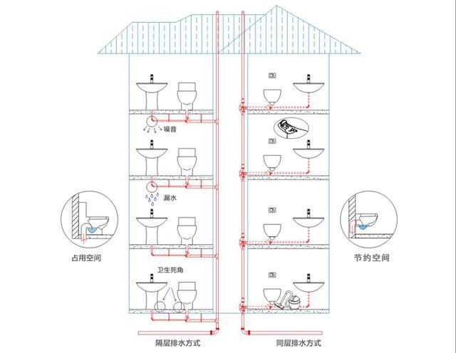 越来越多卫生间不装上下层排水了，现在流行这样装，永远不漏水！