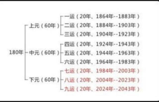 风水中的“三元九运”对住宅和自身运气、社会的影响