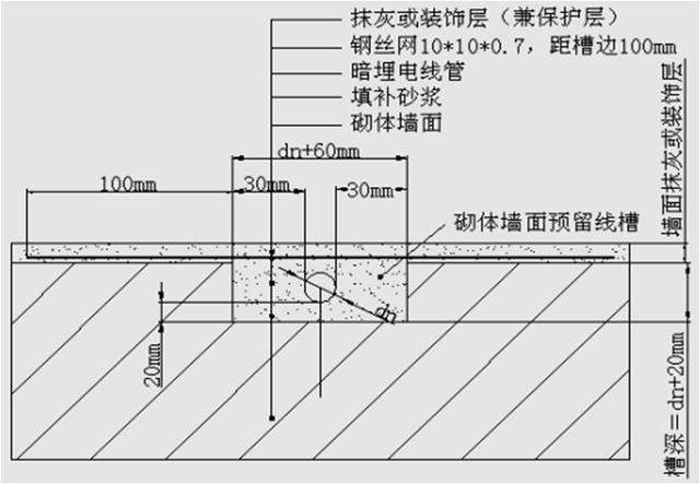 砌体墙内PVC管预埋施工工艺质量管控要点