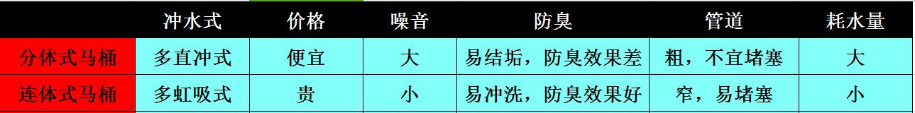 图文详解马桶怎么选才能不堵 耐脏 防臭 节水！附十大品牌 报价！