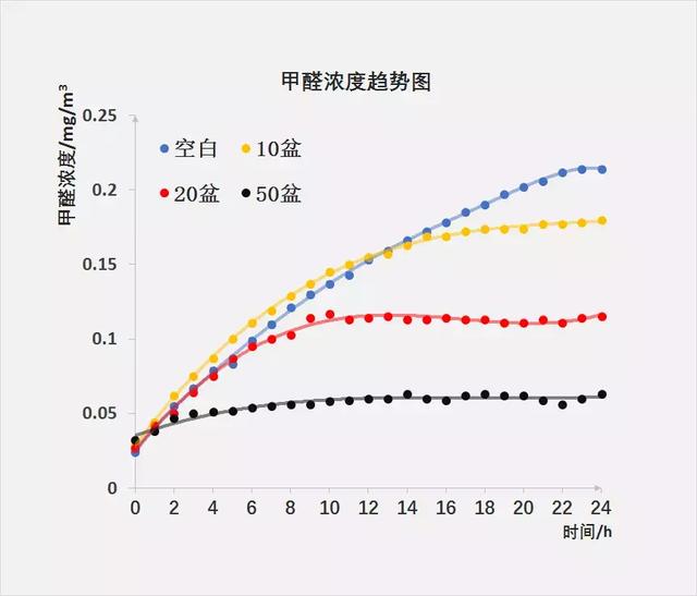 杭州魏老爸为验证绿萝除甲醛效果，买50盆进行测试，却发现……