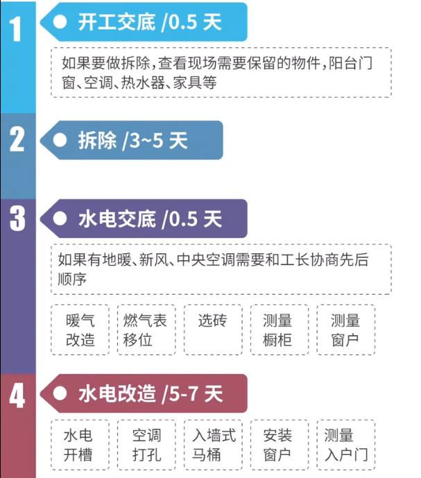 你家装修到底要多久？看完这份装修工期表，1秒算出完工时间！