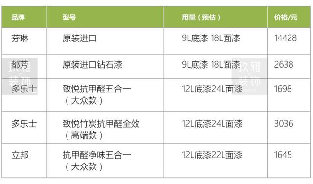 室内墙漆选购终极攻略——多乐士、都芳、芬琳全方位测评