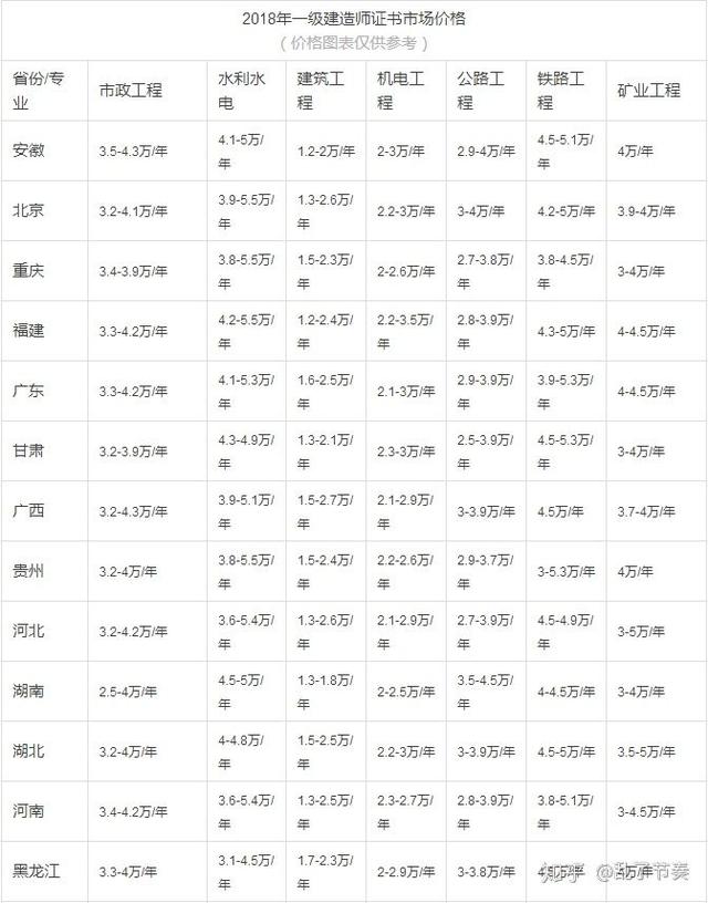一级建造师证书的市场价值你知道吗？