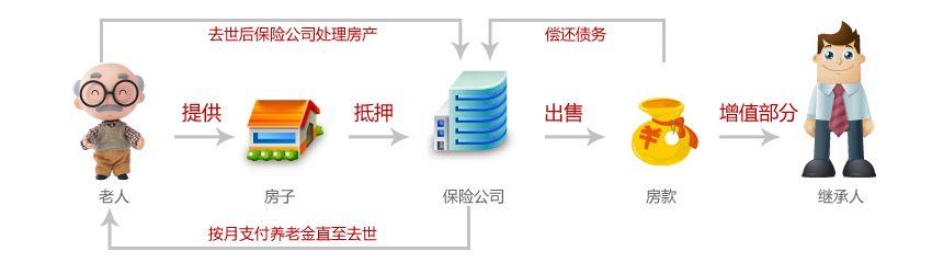 抵押500万房产老人每月能领15155元，以房养老为何仍遭冷遇