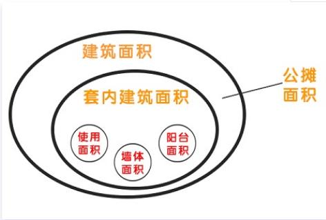 只知道面积，那套内建筑面积你真的知道包括什么，怎么计算吗？