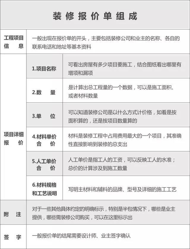 干货分享：教你3步看懂装修报价单，摆脱装修公司连环套路！