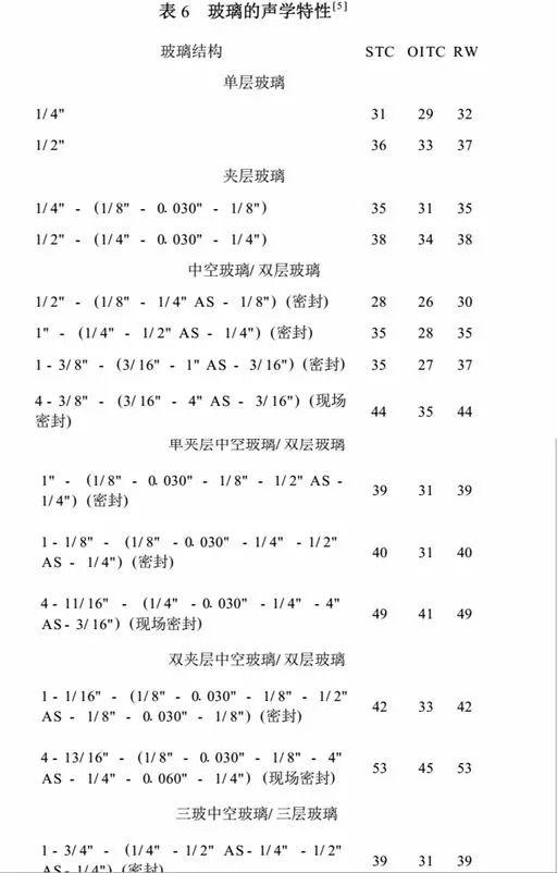 5种家装门窗隔音玻璃效果揭秘：中空玻璃不隔音！性价比最高的是