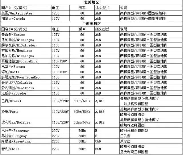 为什么中国和欧美国家的标准电压不一样？