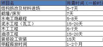 你家装修到底要多久？看完这份装修工期表，1秒算出完工时间！