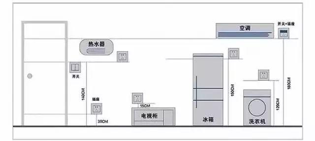 看图学知识，装修时开关插座如何合理的布局