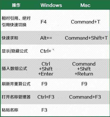 让你相见恨晚的Excel快捷键分享，都是实用的，空下来记得学习