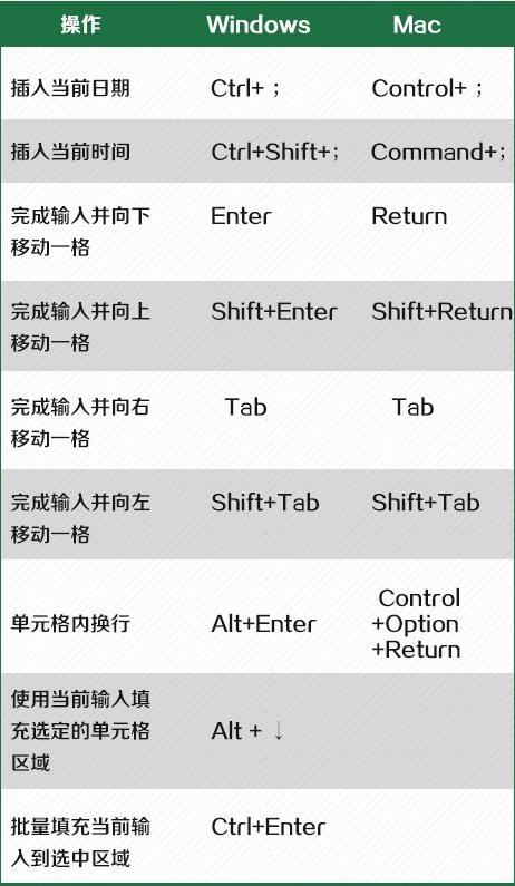 让你相见恨晚的Excel快捷键分享，都是实用的，空下来记得学习