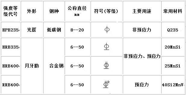 一分钟了解钢筋表示方法，等级、直径、标注再不会傻傻分不清！