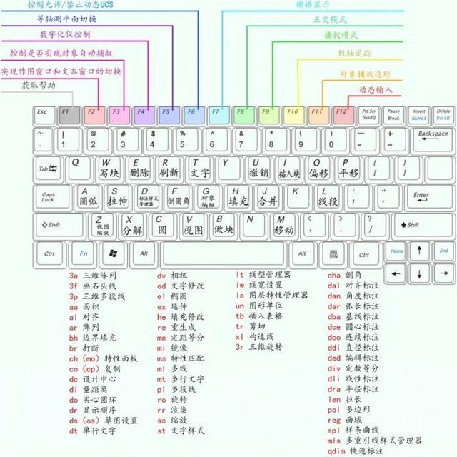 CAD入门技巧方法，4点让你绘图轻松没烦恼