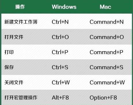 让你相见恨晚的Excel快捷键分享，都是实用的，空下来记得学习
