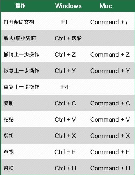 让你相见恨晚的Excel快捷键分享，都是实用的，空下来记得学习