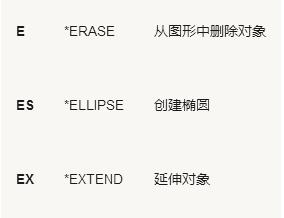 最常用的“左手键”快捷命令表，CAD高手都知道！