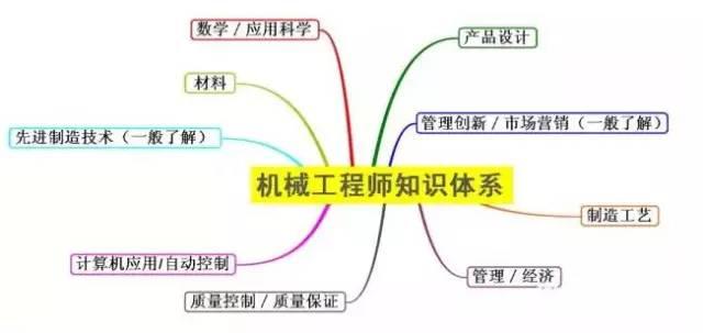 你这辈子都成不了机械工程师高手，看完后绝对服气