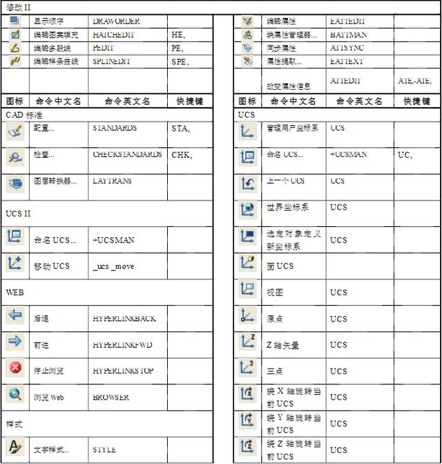 最全制图初学入门快捷键分享！你知道AutoCAD快捷键都有那些？