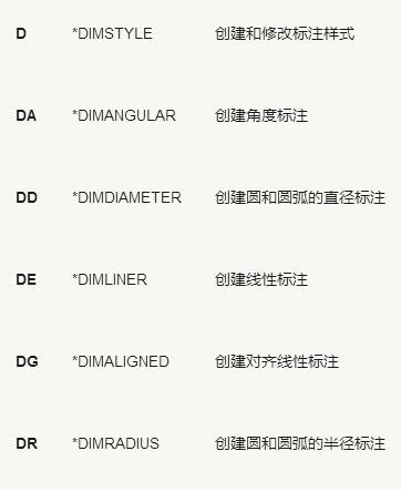 最常用的“左手键”快捷命令表，CAD高手都知道！