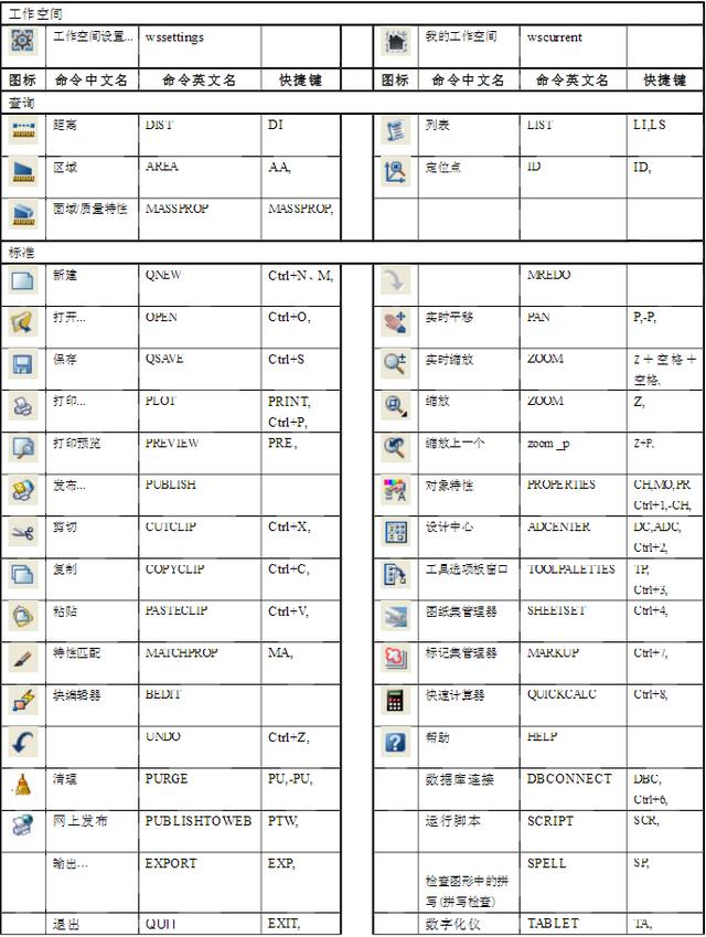 最全制图初学入门快捷键分享！你知道AutoCAD快捷键都有那些？