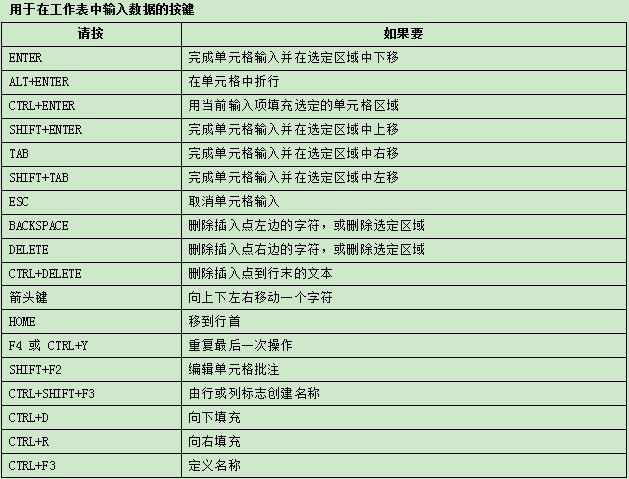 史上最全Excel快捷键分享，顶级技巧玩转Excel，转给需要的人！