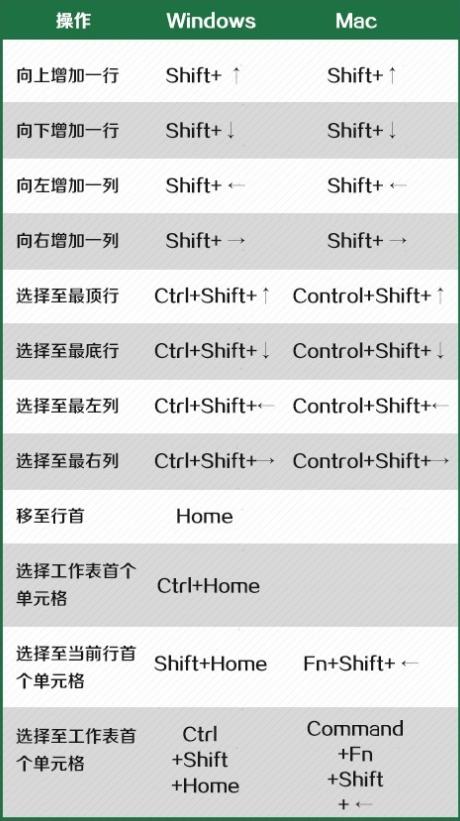 让你相见恨晚的Excel快捷键分享，都是实用的，空下来记得学习