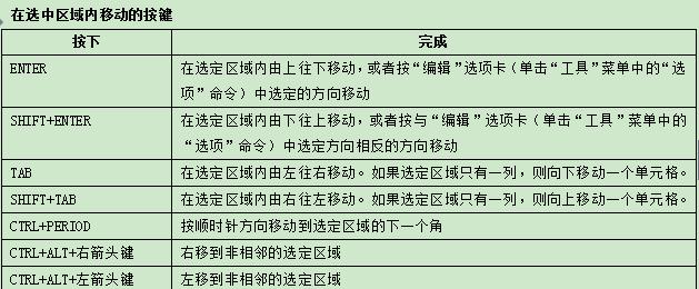 史上最全Excel快捷键分享，顶级技巧玩转Excel，转给需要的人！