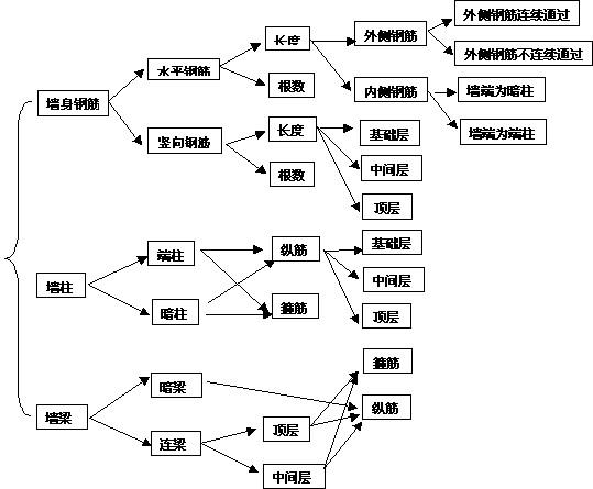 老师傅教你零基础如何看懂钢筋图纸（附钢筋符号大全 钢筋字体）