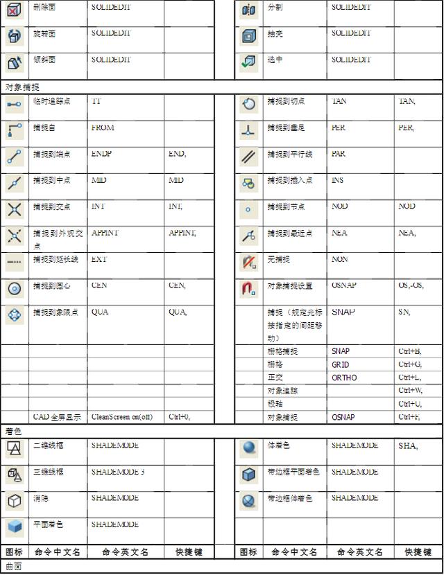 最全制图初学入门快捷键分享！你知道AutoCAD快捷键都有那些？