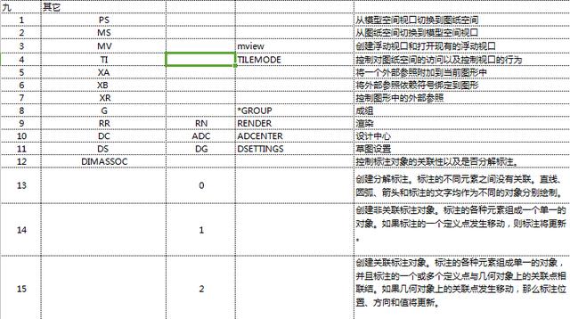 CAD制图入门技巧分享、入门书籍、快捷键分分钟带你入门高级制图