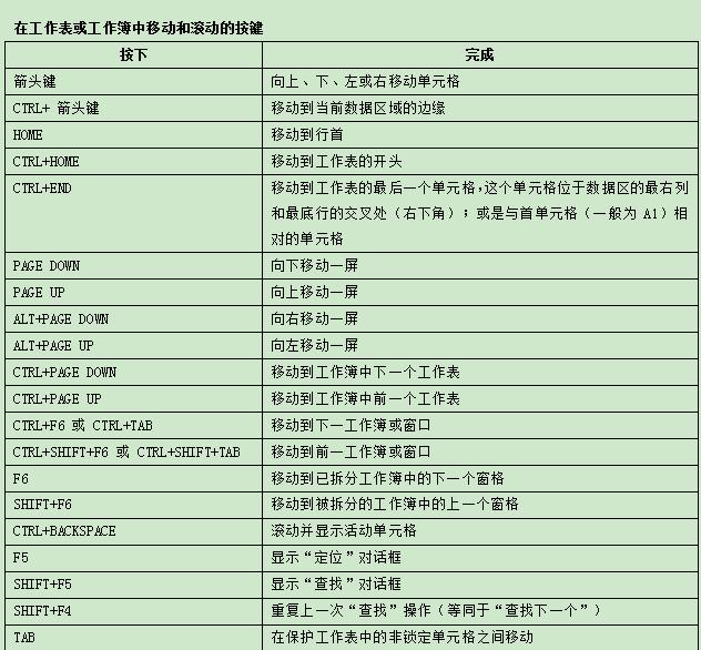 史上最全Excel快捷键分享，顶级技巧玩转Excel，转给需要的人！