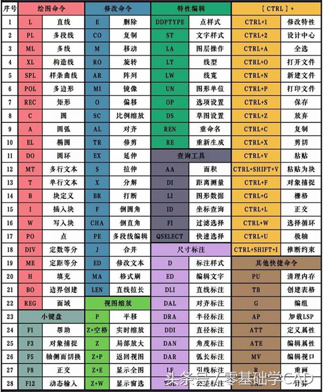 CAD初学者常问六个问题，个人浅答如下