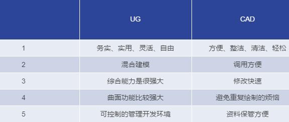 CAD和UG之间的巅峰对决，你支持哪一个？