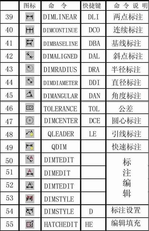 史上最全CAD快捷键 CAD实用技巧分享，需要收藏！