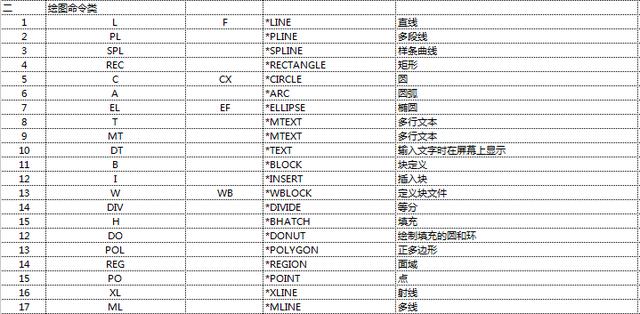 CAD制图入门技巧分享、入门书籍、快捷键分分钟带你入门高级制图