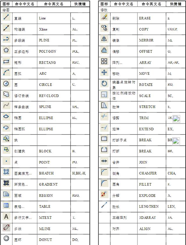 最全制图初学入门快捷键分享！你知道AutoCAD快捷键都有那些？