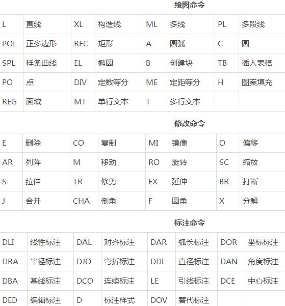 CAD绘图实用技能，快捷键命令大全！附带上百张图纸