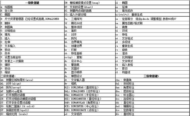 CAD绘图有高招：学会这些快捷键，节省一半的绘图时间