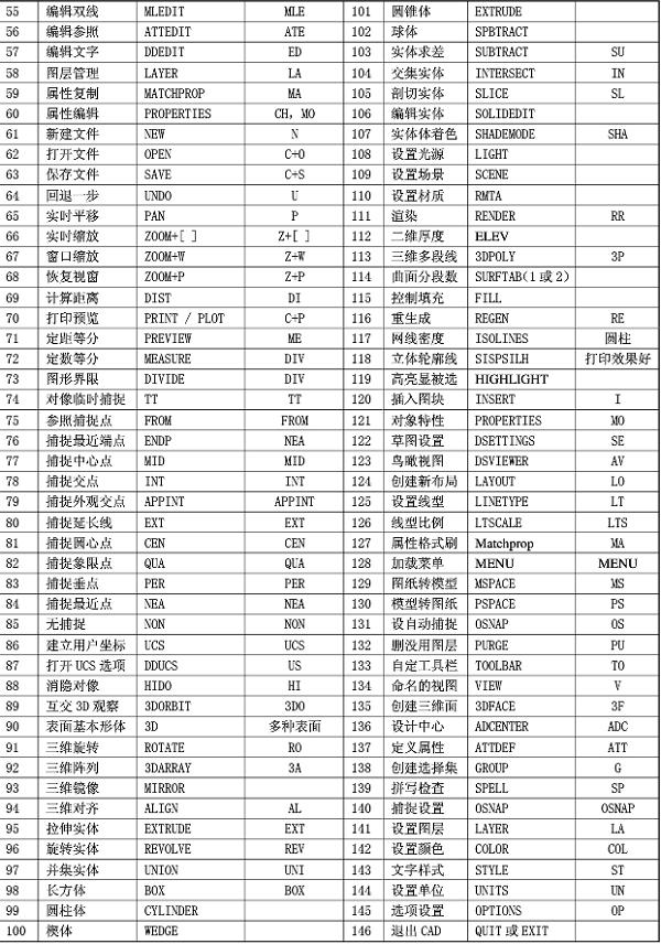 AutoCAD常用命令表，实用指令通通在这，必须收藏一份！