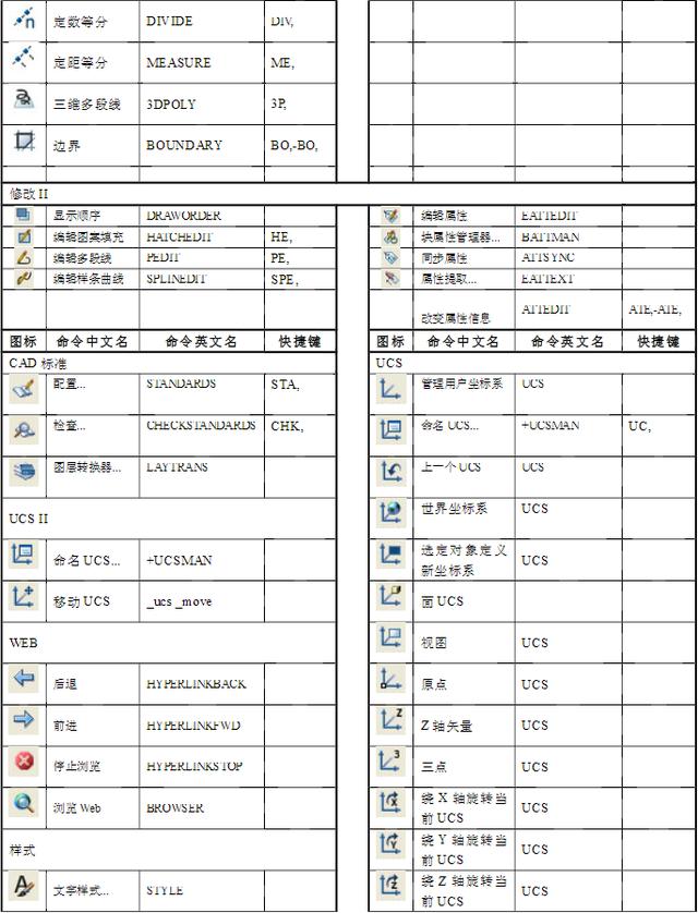 最全制图初学入门快捷键分享！你知道AutoCAD快捷键都有那些？