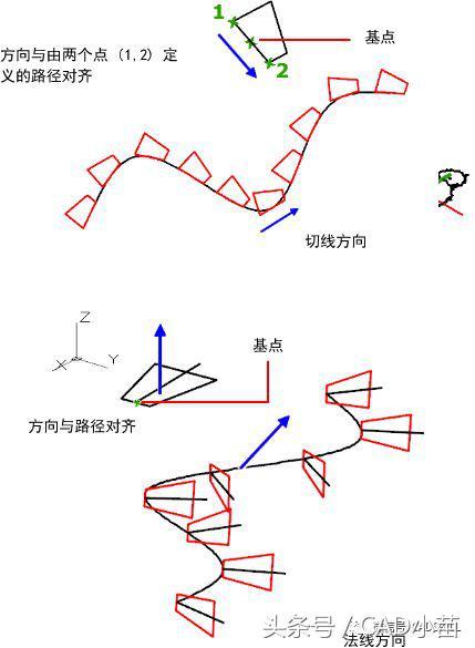 CAD中如何沿线阵列图形