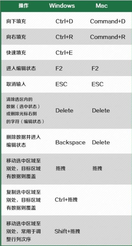 让你相见恨晚的Excel快捷键分享，都是实用的，空下来记得学习