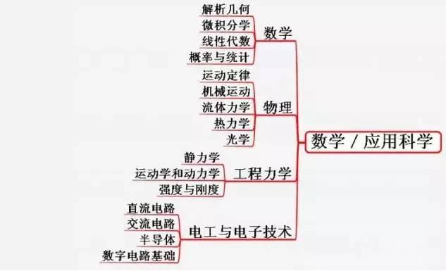 你这辈子都成不了机械工程师高手，看完后绝对服气