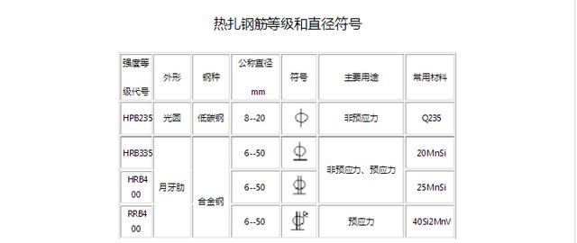 建筑工程都有那些钢筋符号？史上最详细解析，人人都能看懂！