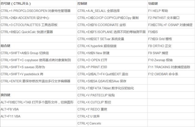 还在找CAD快捷键命令，然并卵？自订才是王道，教你自订CAD快捷键