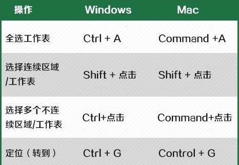 让你相见恨晚的Excel快捷键分享，都是实用的，空下来记得学习