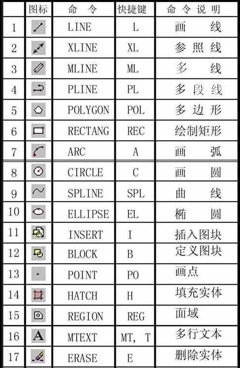 史上最全CAD快捷键 CAD实用技巧分享，需要收藏！