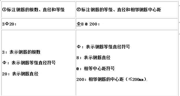 一分钟了解钢筋表示方法，等级、直径、标注再不会傻傻分不清！